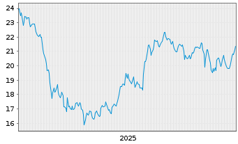 Chart Adentra Inc. - 5 Jahre