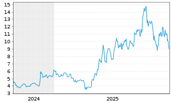 Chart Aduro Clean Technologies Inc. - 5 Jahre