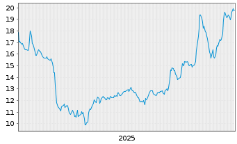 Chart Aecon Group Inc. - 5 Jahre