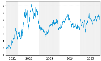 Chart Advantage Energy Ltd. - 5 Jahre
