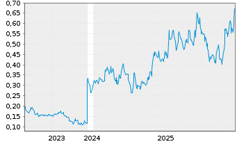 Chart Aftermath Silver Ltd. - 5 Jahre