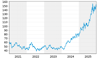 Chart Agnico Eagle Mines Ltd. - 5 Jahre