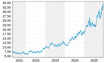 Chart Alamos Gold Inc. - 5 Jahre