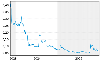Chart Alaska Energy Metals Corp. - 5 Jahre