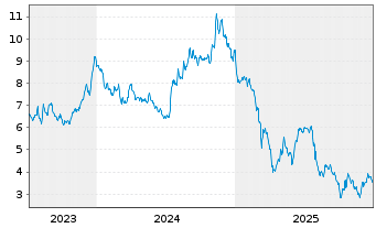 Chart Algoma Steel Group Inc. - 5 Years
