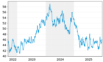 Chart Alimentation Couche-Tard Inc. - 5 Jahre
