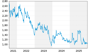 Chart Alithya Group Inc. CL. A - 5 Jahre