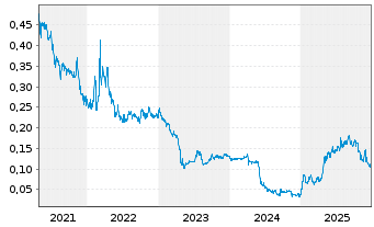 Chart Almaden Minerals Ltd. - 5 Jahre