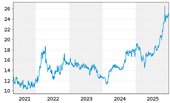 Chart Altius Minerals Corp. - 5 Jahre