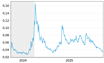 Chart Alset AI Ventures Inc. - 5 Jahre