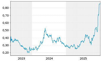 Chart Alta Copper Corp. - 5 Jahre