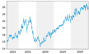Chart AltaGas Ltd. - 5 Jahre