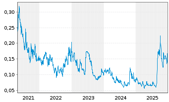 Chart Altamira Gold Corp. - 5 Jahre