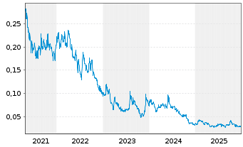 Chart Altiplano Minerals Inc. - 5 Jahre