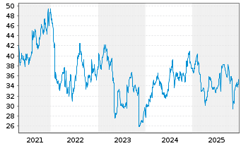 Chart Altus Group Ltd. - 5 Jahre
