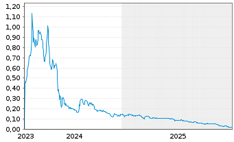 Chart American Aires Inc. - 5 Jahre