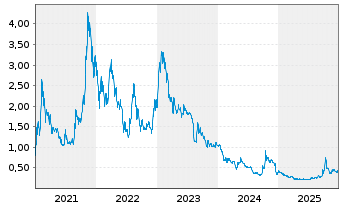 Chart American Lithium Corp. - 5 Jahre