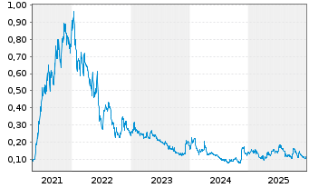 Chart American Pacific Mining Corp. - 5 Years