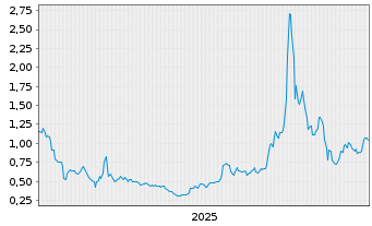 Chart American Tungsten Corp. - 5 Jahre