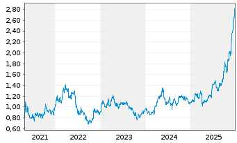 Chart Amerigo Resources Ltd. - 5 Jahre