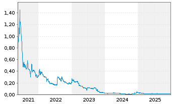 Chart AmmPower Corp. - 5 Jahre