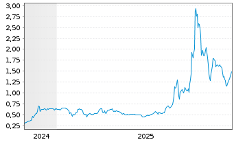 Chart Apex Critical Metals Corp. - 5 Jahre