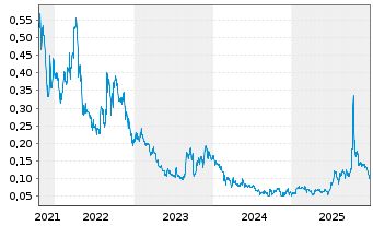 Chart Appia Rare Earths & Uran.Corp. - 5 Jahre