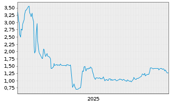 Chart Aptose Biosciences Inc. - 5 Jahre