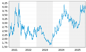 Chart Arbutus Biopharma Corp. - 5 Jahre
