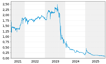 Chart Arbor Metals Corp. - 5 Jahre