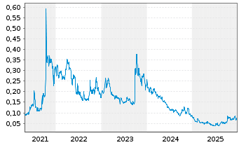 Chart Argentina Lithium&Energy Corp. - 5 Jahre