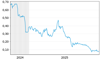 Chart Argyle Resources Corp. - 5 Jahre