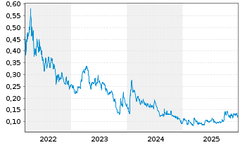 Chart Arianne Phosphate Inc. - 5 Jahre
