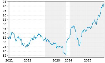 Chart Aritzia Inc. - 5 Jahre