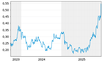 Chart Arizona Gold & Silver Inc. - 5 Jahre