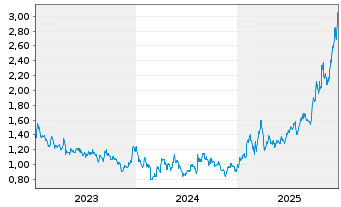 Chart Arizona Sonoran Copper Co.Inc. - 5 Years
