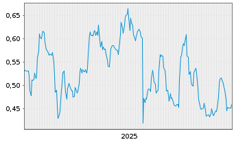 Chart Arras Minerals Corp. - 5 Jahre