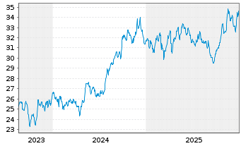Chart ATCO Ltd. - 5 Jahre