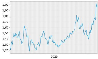 Chart ATEX Resources Inc. - 5 Jahre