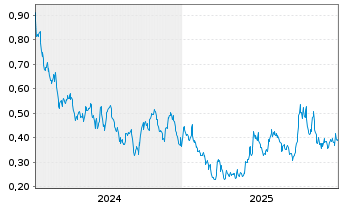 Chart Atha Energy Corp. - 5 Jahre