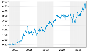 Chart Athabasca Oil Corp. - 5 Jahre