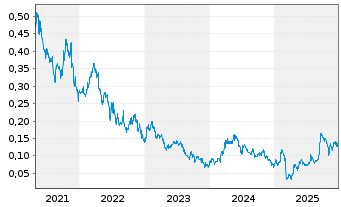 Chart Atico Mining Corp. - 5 Jahre
