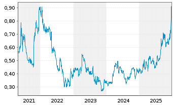 Chart Aurion Resources Ltd - 5 Jahre