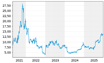 Chart Aurinia Pharmaceuticals Inc. - 5 Jahre