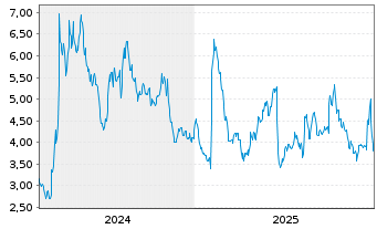 Chart Aurora Cannabis Inc. - 5 Years