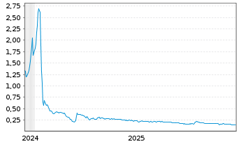 Chart Auric Minerals Corp. - 5 Jahre