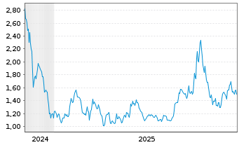 Chart Austin Gold Corp. - 5 Years