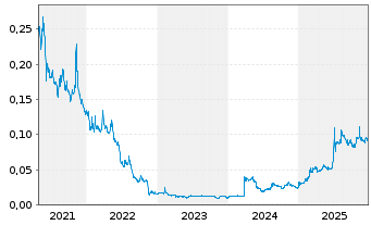 Chart Auxly Cannabis Group Inc. - 5 Jahre