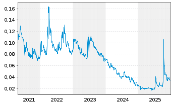 Chart Avalon Advanced Materials Inc. - 5 Jahre