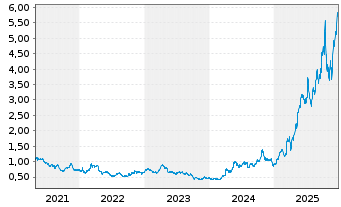 Chart Avino Silver & Gold Mines Ltd. - 5 Jahre
